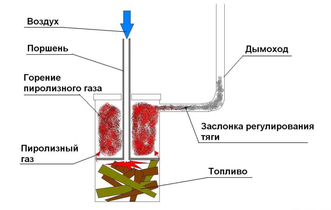 Схема пиролизной печи Пиролизная печь