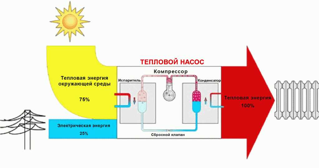 работа теплового насоса Схема работы теплового насоса