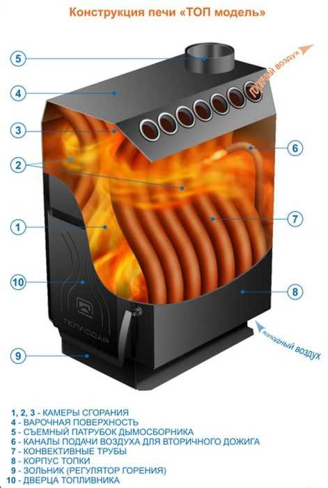 Про отопительные печи