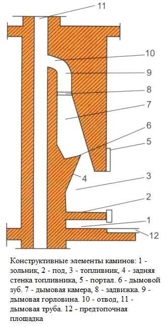 Конструктивные элементы каминов Уличный камин