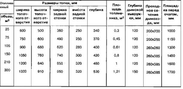 Оптимальные размеры отдельных элементов конструкции уличного камина Уличный камин