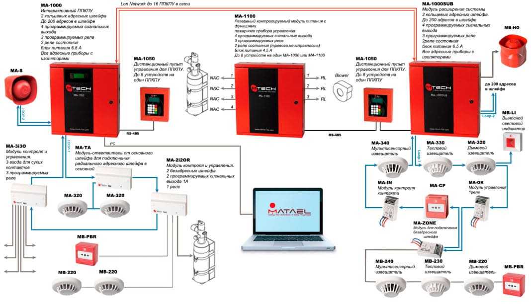 Схема работы адресно-аналоговой системы пожарной сигнализации Виды пожарной сигнализации