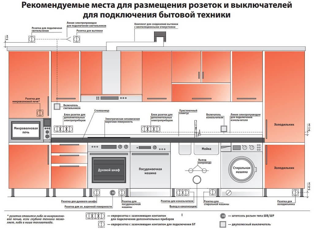 Как сделать электропроводку на кухне — выбрать схему разводки, проложить кабель, установить щиток и розетки