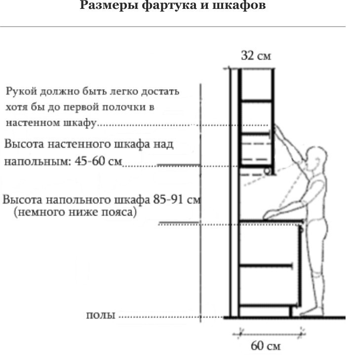 Какой должна быть высота фартука на кухне?