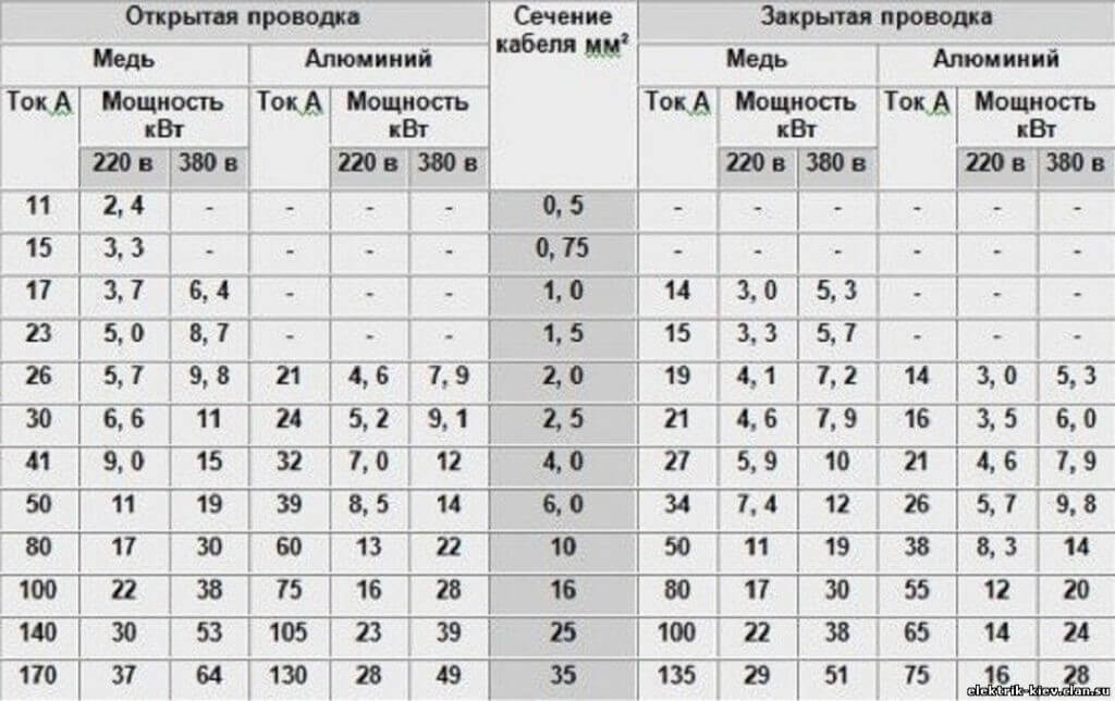 Грамотное проектирование электрики на кухне